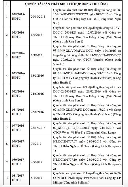 Ng&#226;n h&#224;ng VietinBank rao b&#225;n lần thứ 4 khoản nợ hơn 500 tỷ đồng của C&#244;ng ty cổ phần X&#226;y dựng C&#244;ng nghiệp (Descon)  - Ảnh 1