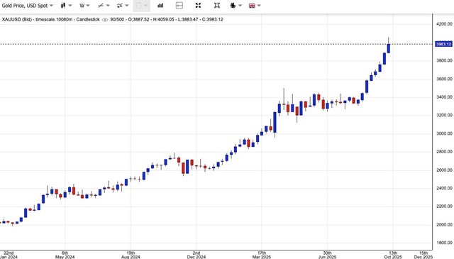 Gi&#225; v&#224;ng ng&#224;y 10/10: V&#224;ng thế giới mất mốc 4.000 USD/ounce, v&#224;ng miếng SJC giảm 500.000 đồng/lượng - Ảnh 1