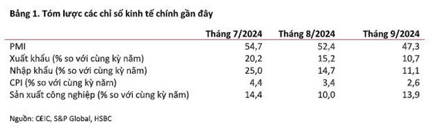 Nhờ diễn biến t&#237;ch cực qu&#253; III, HSBC n&#226;ng dự b&#225;o tăng trưởng GDP của Việt Nam trong năm 2024 l&#234;n 7% - Ảnh 1