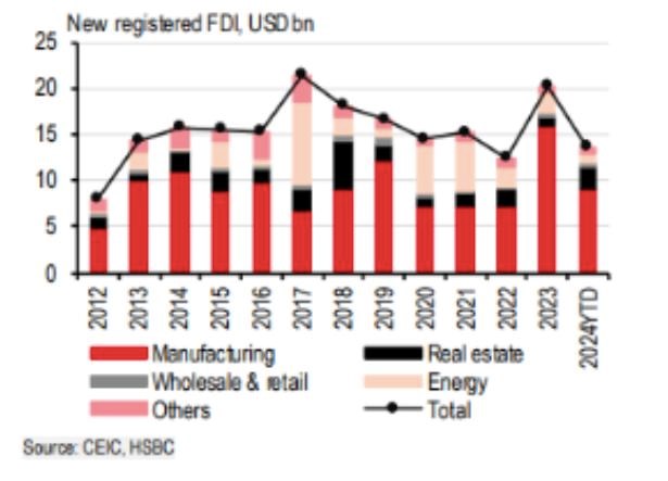FDI đăng k&yacute; mới t&iacute;nh đến th&aacute;ng 9 đ&atilde; vượt mức của cả năm 2022