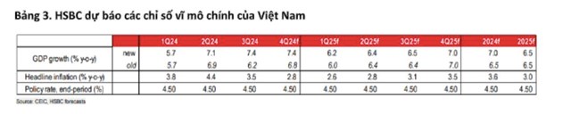 Nhờ diễn biến t&#237;ch cực qu&#253; III, HSBC n&#226;ng dự b&#225;o tăng trưởng GDP của Việt Nam trong năm 2024 l&#234;n 7% - Ảnh 2