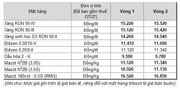 Gi&aacute; b&aacute;n xăng, dầu của Petrolimex từ 15h chiều nay.