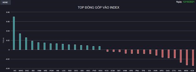 Chứng kho&#225;n 12/10: &#193;p lực chốt lời gia tăng, VN-Index l&#249;i về s&#225;t tham chiếu - Ảnh 1