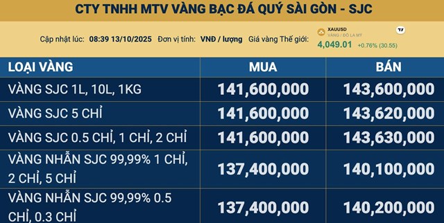 Gi&#225; v&#224;ng ng&#224;y 13/10: V&#224;ng thế giới đi l&#234;n, v&#224;ng miếng SJC b&#225;m s&#225;t ngưỡng 144 triệu đồng/lượng - Ảnh 2