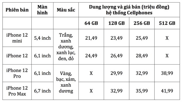 Bảng tham khảo gi&aacute; b&aacute;n iPhone 12 dự kiến của hệ thống Cellphones.&nbsp;