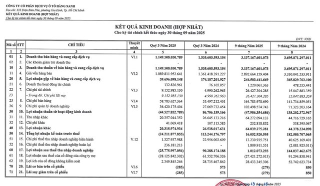 Chi ph&#237; vận h&#224;nh tăng cao khiến nh&#224; ph&#226;n phối xe Mercedes Benz Haxaco (HAX) b&#225;o lỗ qu&#253; III/2025 - Ảnh 1