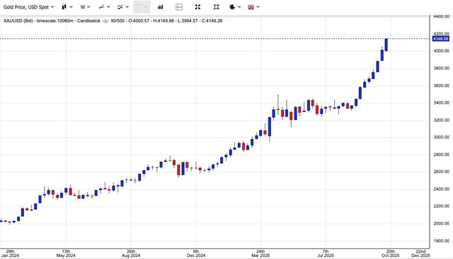Gi&#225; v&#224;ng ng&#224;y 14/10: V&#224;ng thế giới lần đầu vượt 4.100 USD/ounce, v&#224;ng miếng SJC bỏ xa mốc 146 triệu đồng/lượng - Ảnh 1