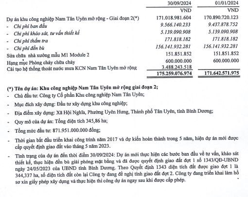 Lợi nhuận qu&#253; III/2024 của Nam T&#226;n Uy&#234;n (NTC) &#39;đi l&#249;i&#39;, khu c&#244;ng nghiệp Nam T&#226;n Uy&#234;n mở rộng mới thực hiện bước đầu - Ảnh 3