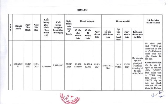 Sau nhiều lần kéo dài kỳ hạn, CenLand (CRE) đã tất toán thành công 01 lô trái phiếu - Ảnh 2