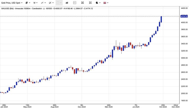 Gi&#225; v&#224;ng ng&#224;y 15/10: V&#224;ng thế giới ph&#225; mốc 4.100 USD/ounce, v&#224;ng miếng SJC vượt 147 triệu đồng/lượng - Ảnh 1