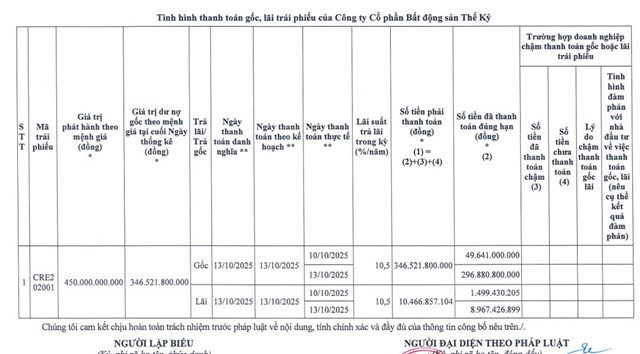 Sau nhiều lần kéo dài kỳ hạn, CenLand (CRE) đã tất toán thành công 01 lô trái phiếu - Ảnh 1