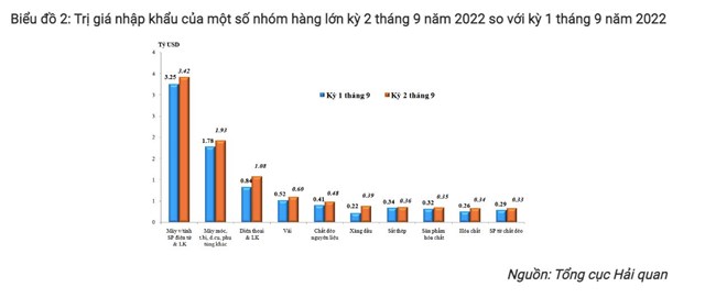Xuất si&#234;u 2,4 tỷ USD chỉ trong nửa cuối th&#225;ng 9 - Ảnh 2