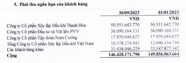Vinaconex 39 (PVV) lỗ r&#242;ng 21,8 tỷ đồng sau 9 th&#225;ng đầu năm, vốn chủ sở hữu &#226;m 86,66 tỷ đồng - Ảnh 2