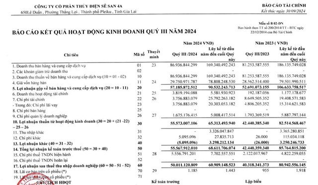 Thủy điện S&#234; San 4A (S4A) b&#225;o l&#227;i qu&#253; III/2024 tăng vọt - Ảnh 1