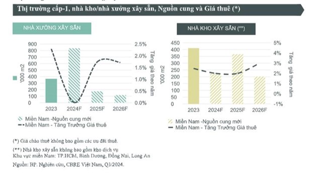 CBRE: Tỷ lệ lấp đầy trung b&#236;nh to&#224;n thị trường của bất động sản c&#244;ng nghiệp ổn định ở mức 90% - Ảnh 2