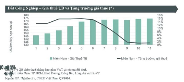 CBRE: Tỷ lệ lấp đầy trung b&#236;nh to&#224;n thị trường của bất động sản c&#244;ng nghiệp ổn định ở mức 90% - Ảnh 1