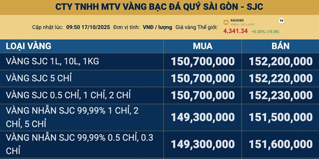 Gi&#225; v&#224;ng ng&#224;y 17/10: V&#224;ng thế giới c&#243; phi&#234;n tăng kỷ lục thứ 4 li&#234;n tiếp, v&#224;ng miếng SJC vượt 152 triệu đồng/lượng - Ảnh 2