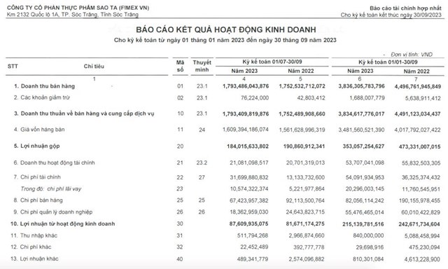 Ng&#224;nh t&#244;m bắt đầu phục hồi, Thực phẩm Sao Ta (FMC) ghi nhận l&#227;i sau thuế qu&#253; III/2023 tăng 11% - Ảnh 1