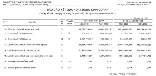 Ng&#224;nh t&#244;m bắt đầu phục hồi, Thực phẩm Sao Ta (FMC) ghi nhận l&#227;i sau thuế qu&#253; III/2023 tăng 11% - Ảnh 2