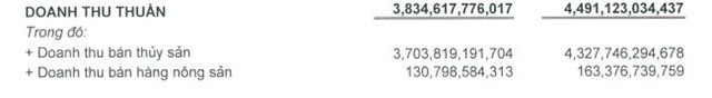 Ng&#224;nh t&#244;m bắt đầu phục hồi, Thực phẩm Sao Ta (FMC) ghi nhận l&#227;i sau thuế qu&#253; III/2023 tăng 11% - Ảnh 3