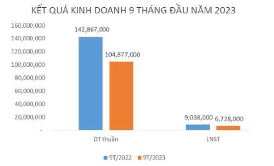 Dệt may Th&#224;nh C&#244;ng (TCM) ước l&#227;i 162 tỷ đồng trong 9 th&#225;ng đầu năm, chưa đủ đơn h&#224;ng cho cuối năm - Ảnh 1