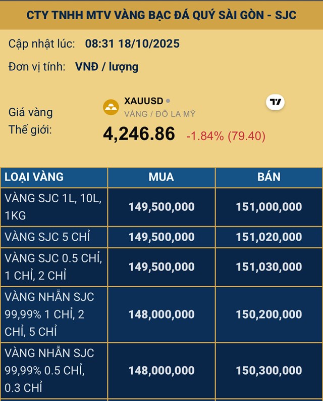Gi&#225; v&#224;ng ng&#224;y 18/10: V&#224;ng thế giới lao dốc, v&#224;ng miếng SJC vẫn giữ ngưỡng cao - Ảnh 2