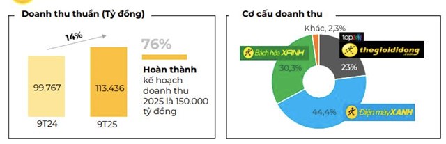 Nhờ iPhone v&#224; m&#225;y t&#237;nh x&#225;ch tay, doanh thu th&#225;ng 9/2025 của Thế Giới Di Động v&#224; Điện M&#225;y Xanh tăng 21% - Ảnh 1