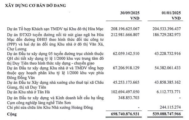 Đầu tư Ph&#225;t triển Nh&#224; v&#224; Đ&#244; thị Nam H&#224; Nội (NHA): Doanh thu thuần tăng gấp 2,2 lần so với c&#249;ng kỳ, vượt kế hoạch năm sau 9 th&#225;ng - Ảnh 2