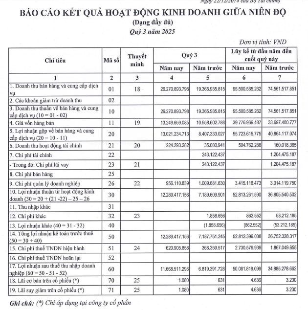 Nhờ điều kiện thủy văn thuận lợi, Thủy điện Nước Trong (NTH) b&#225;o l&#227;i qu&#253; III/2025 tăng 70% - Ảnh 1