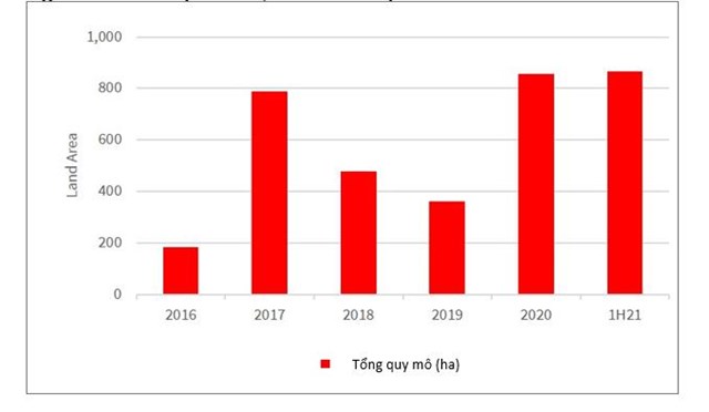 Quy m&ocirc; giao dịch bất động sản tại Việt Nam (đơn vị: ha). Nguồn: JLL, RCA Analytics