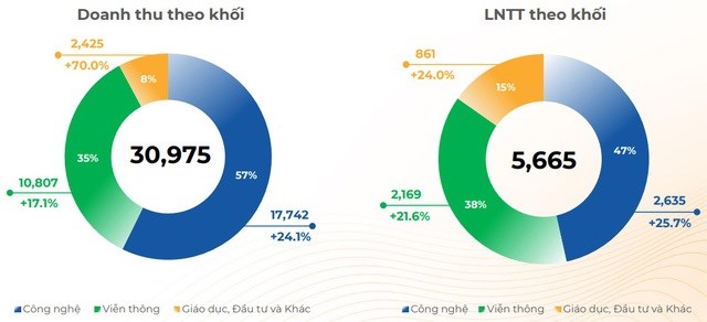 FPT l&#227;i sau thuế gần 4.900 tỷ đồng sau 9 th&#225;ng - Ảnh 2