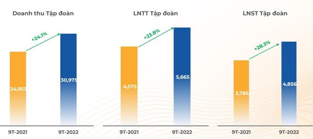 FPT l&#227;i sau thuế gần 4.900 tỷ đồng sau 9 th&#225;ng - Ảnh 1