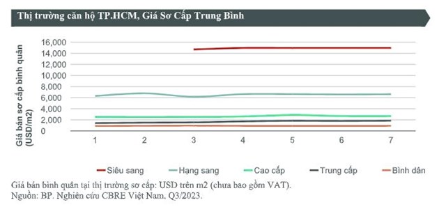 Thị trường nh&#224; ở TP HCM qu&#253; III/2023: nguồn cung mới đến từ ph&#226;n kh&#250;c cao cấp; gi&#225; b&#225;n tăng 4% - Ảnh 1