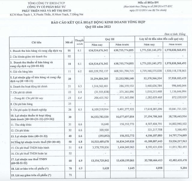 Đầu tư Ph&#225;t triển Nh&#224; v&#224; Đ&#244; thị IDICO (UIC) b&#225;o l&#227;i qu&#253; III/2023 đi ngang, tổng nợ phải trả tăng nhẹ - Ảnh 1