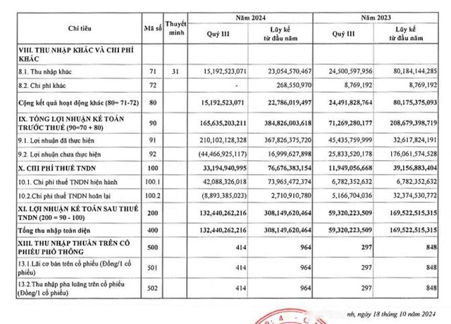 Chứng kho&#225;n Ti&#234;n Phong (ORS) b&#225;o l&#227;i sau thuế qu&#253; III/2024 tăng 132%  - Ảnh 2