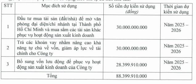Ph&#226;n b&#243;n Quốc tế &#194;u Việt (AVG) dự kiến huy động hơn 88 tỷ đồng qua việc ch&#224;o b&#225;n cổ phiếu - Ảnh 1