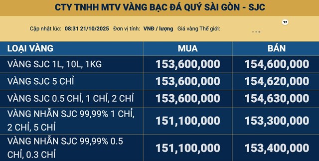 Gi&#225; v&#224;ng ng&#224;y 21/10: Gi&#225; v&#224;ng thế giới tăng 2%, v&#224;ng miếng SJC neo quanh ngưỡng 154 triệu đồng/lượng - Ảnh 2