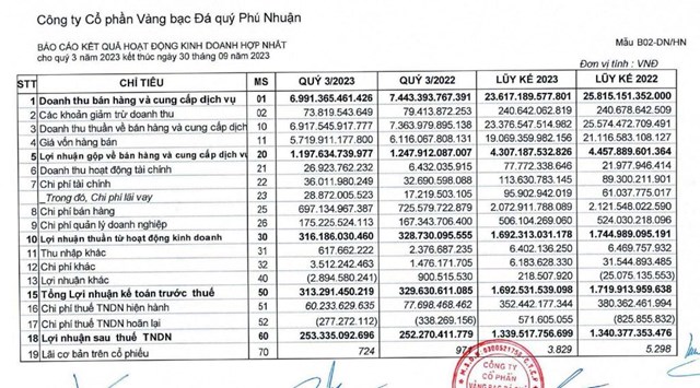 Ng&#224;nh b&#225;n lẻ gặp kh&#243;, PNJ vẫn b&#225;o l&#227;i 253 tỷ đồng trong qu&#253; III/2023 - Ảnh 1