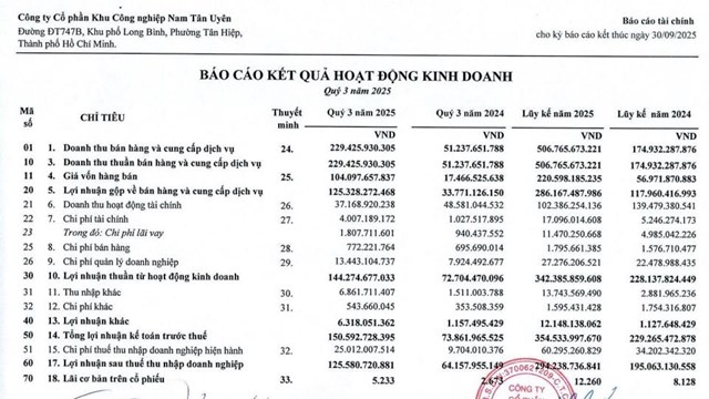 Trước thềm ch&#224;o HOSE, Khu C&#244;ng nghiệp Nam T&#226;n Uy&#234;n (NTC) b&#225;o l&#227;i gần gấp đ&#244;i trong qu&#253; III/2025 - Ảnh 1