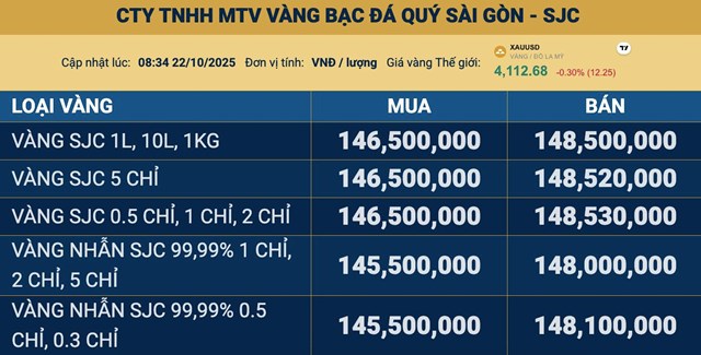 Gi&#225; v&#224;ng ng&#224;y 22/10: V&#224;ng thế giới &#39;rơi thẳng đứng&#39; tới 200 USD/ounce, v&#224;ng miếng SJC giảm mạnh - Ảnh 2