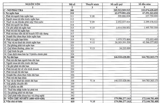 Thủy điện Xu&#226;n Minh (XMP) b&#225;o l&#227;i sau thuế 9 th&#225;ng gấp 9 lần so với c&#249;ng kỳ - Ảnh 3