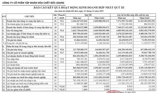 L&#227;i qu&#253; III/2023 của Ho&#225; chất Đức Giang (DGC) giảm 49%, nợ vay t&#224;i ch&#237;nh gần 1.000 tỷ đồng - Ảnh 1