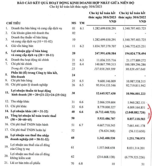 Fecon (FCN) báo lùi thời hạn trả cổ tức năm 2022 sang quý I/2024 - Ảnh 1 Fecon (FCN) báo lùi thời hạn trả cổ tức năm 2022 sang quý I/2024 - Ảnh 1