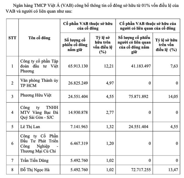 Bốn cổ đ&#244;ng tổ chức nắm hơn 21% cổ phần của VietABank (VAB) - Ảnh 1