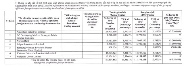 Nh&#243;m quỹ ngoại Dragon Capital b&#225;n hơn 6 triệu cổ phiếu DXG, giảm sở hữu tại Tập đo&#224;n Đất Xanh (DXG) - Ảnh 1
