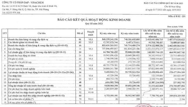 Kết quả kinh doanh qu&yacute; III/2023 của DAP -Viachem.