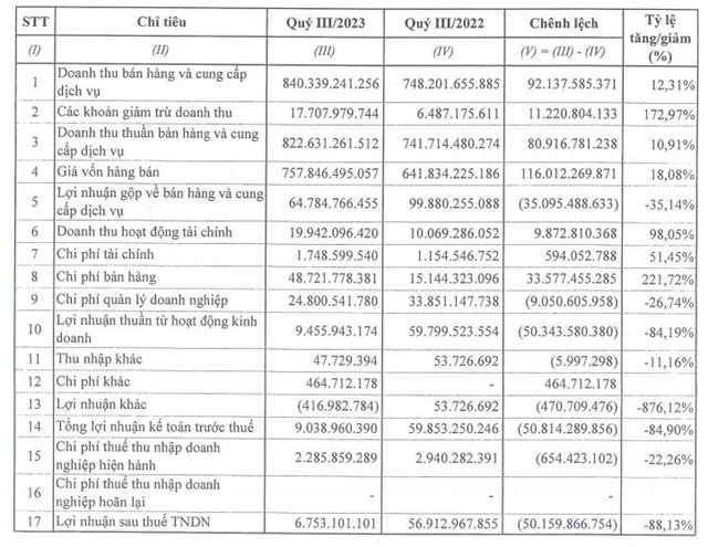 Kinh doanh kh&#244;ng mấy khởi sắc, &quot;&#244;ng lớn&quot; ng&#224;nh h&#243;a chất DAP - Vinachem (DDV) b&#225;o l&#227;i sau thuế 9 th&#225;ng tụt dốc - Ảnh 1