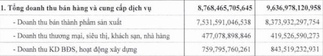 Tập đo&#224;n Dabaco (DBC) ghi nhận l&#227;i sau thuế qu&#253; III/2023 &quot;sụt giảm&quot; tới 94% - Ảnh 1