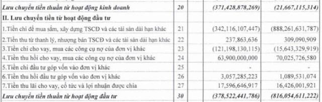 Tập đo&#224;n Dabaco (DBC) ghi nhận l&#227;i sau thuế qu&#253; III/2023 &quot;sụt giảm&quot; tới 94% - Ảnh 2