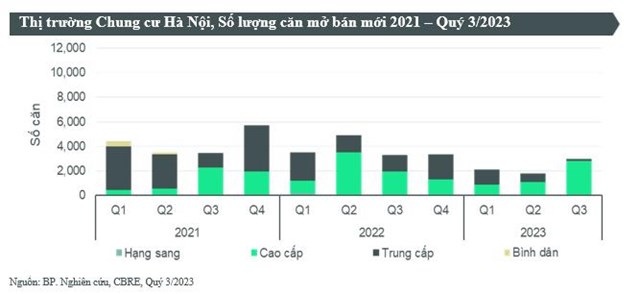 CBRE: Nguồn cung chung cư ở H&#224; Nội cả năm 2023 dự b&#225;o thấp nhất trong 10 năm - Ảnh 1